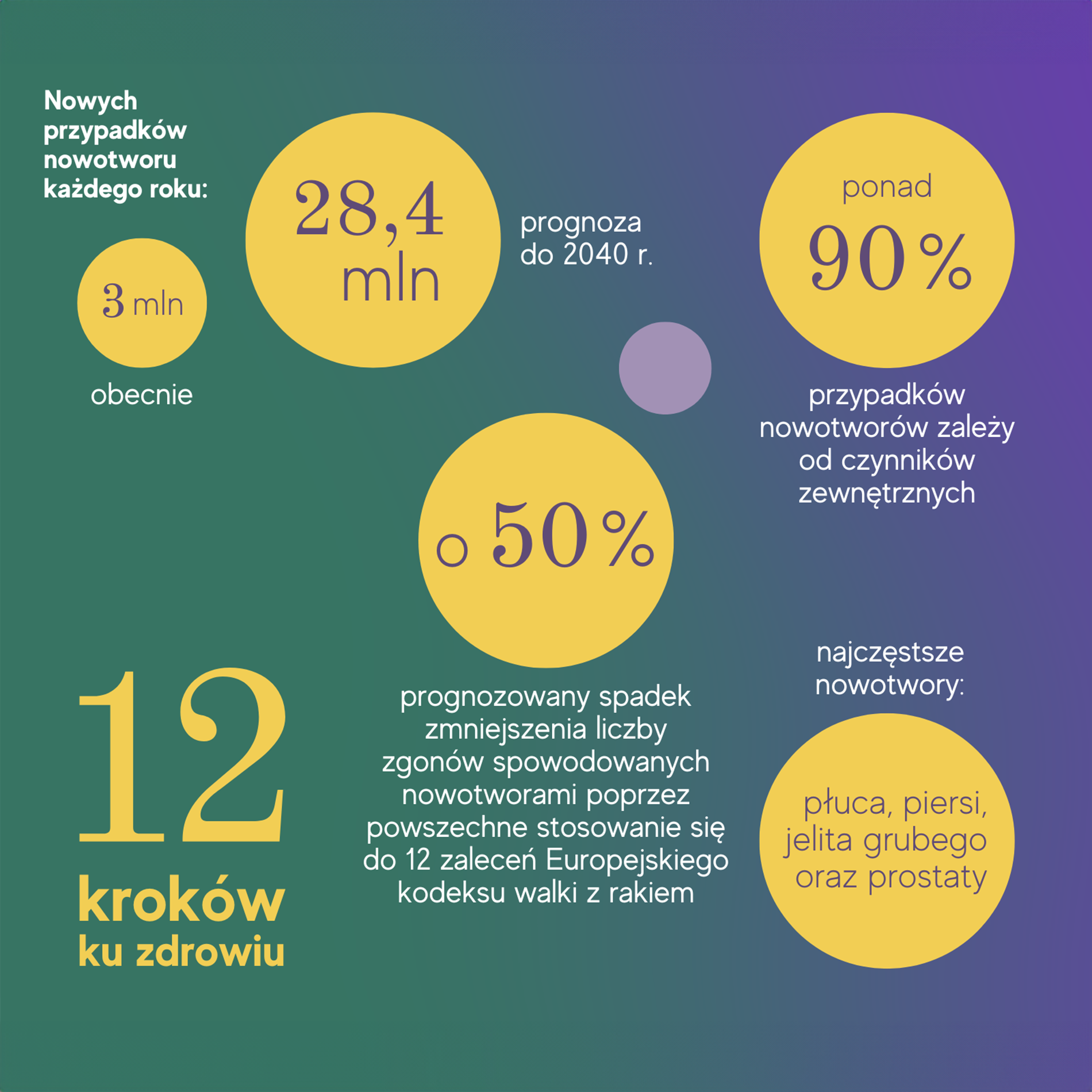 12 kroków ku zdrowiu - statystyki